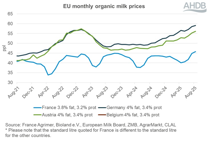 Graph showing farmgate prices of EU organic milk August 2025.